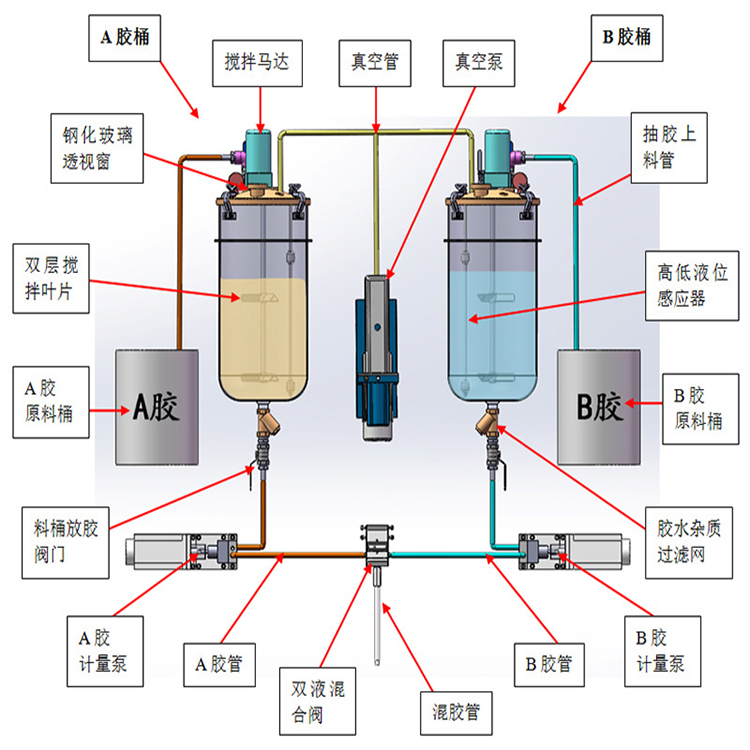 雙液點(diǎn)膠機(jī)配膠運(yùn)行圖：